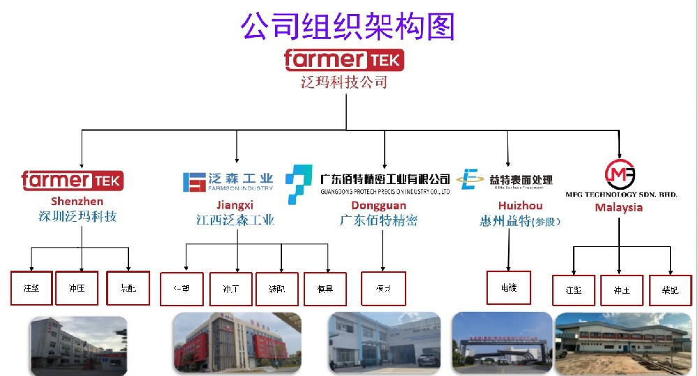 FarmerTEK 组织架构图.jpg